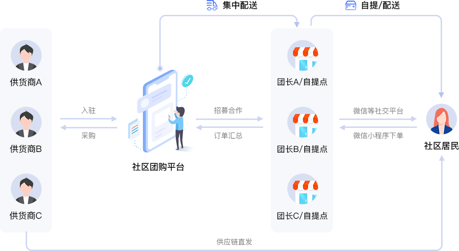 社區(qū)團購運營流程圖