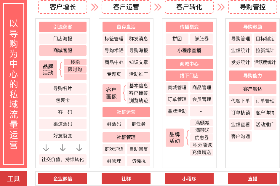 2022年六種門店會(huì)員卡充值方案