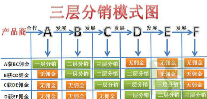 二級分銷系統(tǒng)的分銷模式及其優(yōu)勢