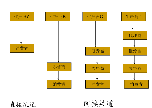 二級分銷系統(tǒng)的分銷渠道類型及其特點