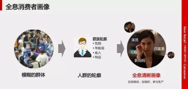 最新的馬云新零售模式圖解|就這么簡單！