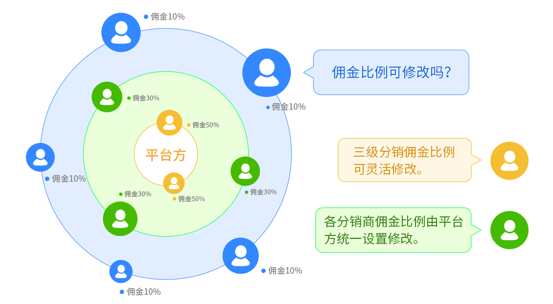 微信二級(jí)分銷(xiāo)系統(tǒng)是怎么賺錢(qián)的？