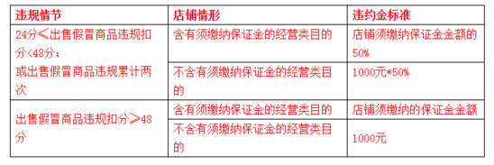 2017年淘寶售假處罰規(guī)則，如何解決淘寶售假處罰？