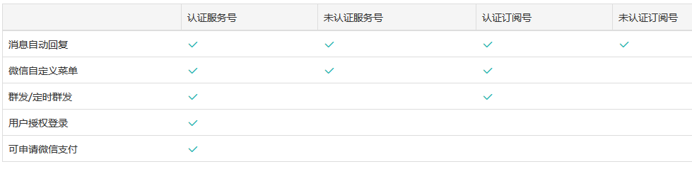 訂閱號和服務(wù)號，哪個更適合搭建微信商城？