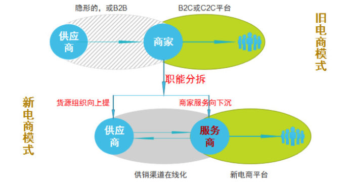 阿里馬云新零售模式圖解，新零售模式怎么賺錢？