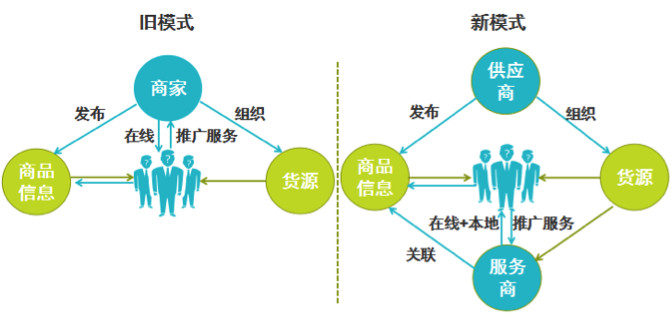 阿里馬云新零售模式圖解，新零售模式怎么賺錢？