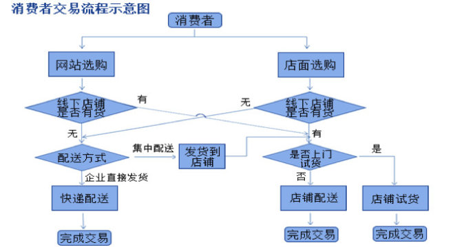 阿里馬云新零售模式圖解，新零售模式怎么賺錢？