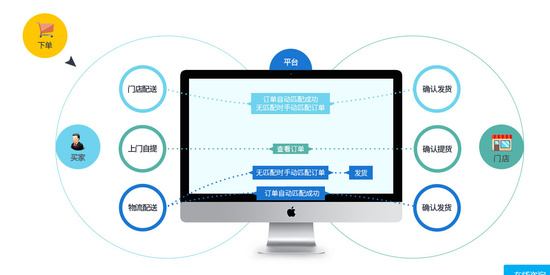 連鎖門店管理系統(tǒng)存在哪些核心價(jià)值？