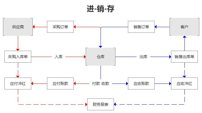 進銷存管理軟件有什么作用？友數(shù)告訴您