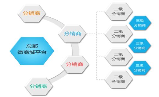 微商二級(jí)分銷怎么開發(fā)？微商二級(jí)分銷傭金比例設(shè)置