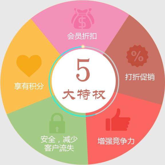 門店會(huì)員卡系統(tǒng)給連鎖店帶來(lái)的好處有哪些？