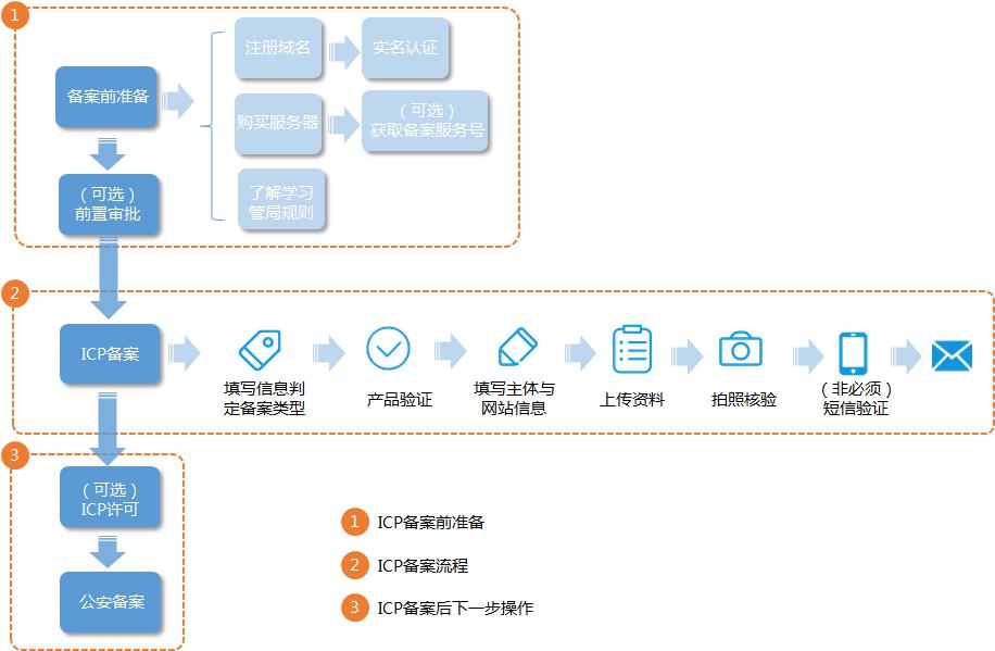 　服務(wù)器ICP備案流程知多少