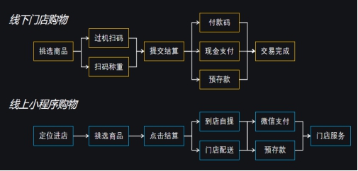 重構(gòu)人貨場(chǎng)的新零售，實(shí)現(xiàn)數(shù)字化營(yíng)銷