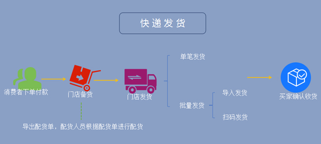 HiShop門店管理系統(tǒng)-友數(shù)連鎖V 2.1新功能說明