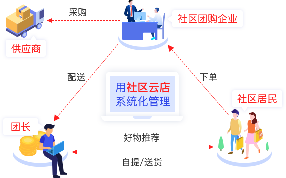 8000塊起步,做社區(qū)團購400天,月流水80萬,我是如何做的?