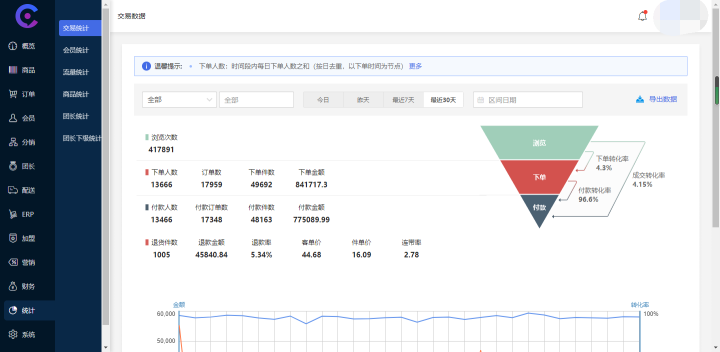 8000塊起步,做社區(qū)團購400天,月流水80萬,我是如何做的?