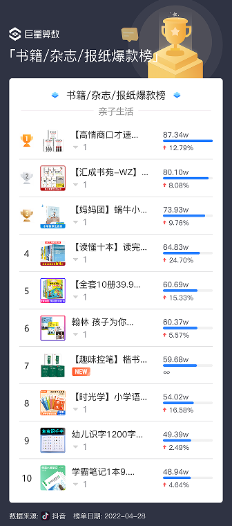 2022年今日抖音商品排行榜前十名（圖書類）